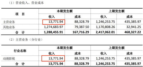 上半年18家動漫公司業績盤點 12家盈利，最高凈賺2.9億元，行業分化加劇